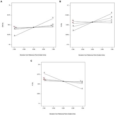 Optimization of watermelon waste as a bulking agent for sustainable co-composting of livestock manures using response surface methodology